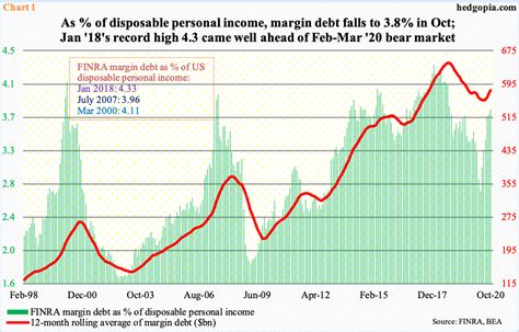 finra margin debt